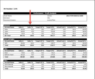 Screenshot of a Performance Profit Analysis document with an arrow pointing to the Sales % column.
